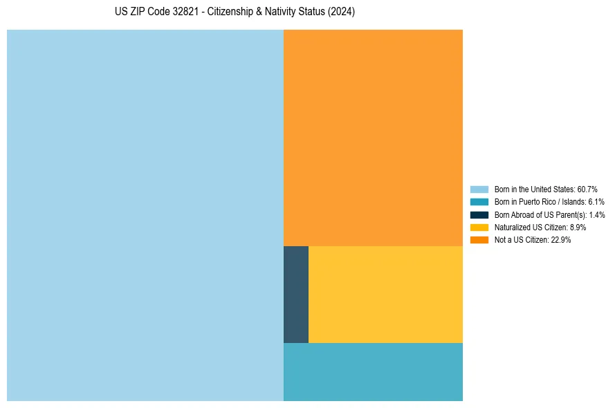 Nativity Treemap for 