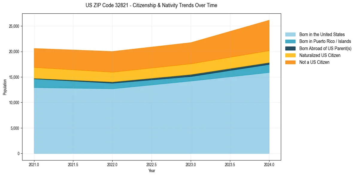Historical nativity trends for 