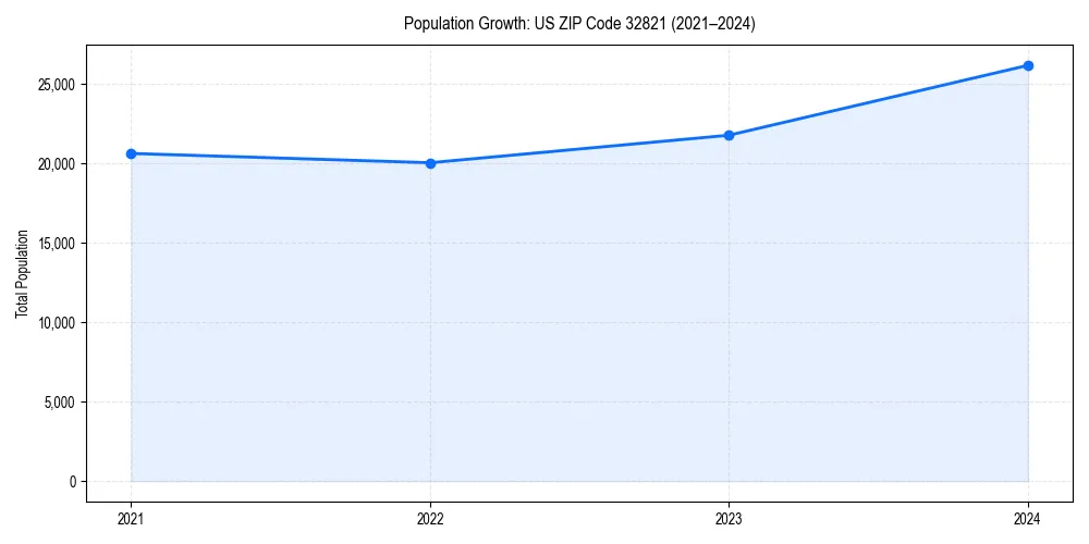 Population trends in 