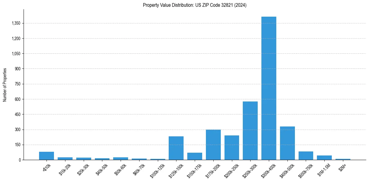 Value Distribution for 