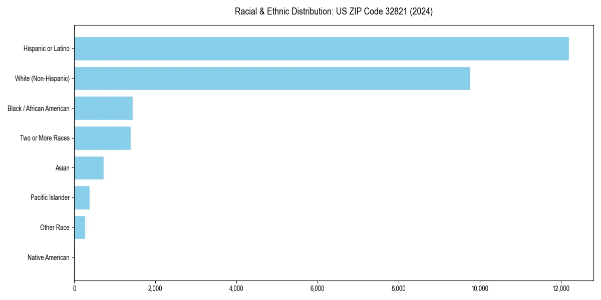 Bar chart showing racial distribution in  for 2024