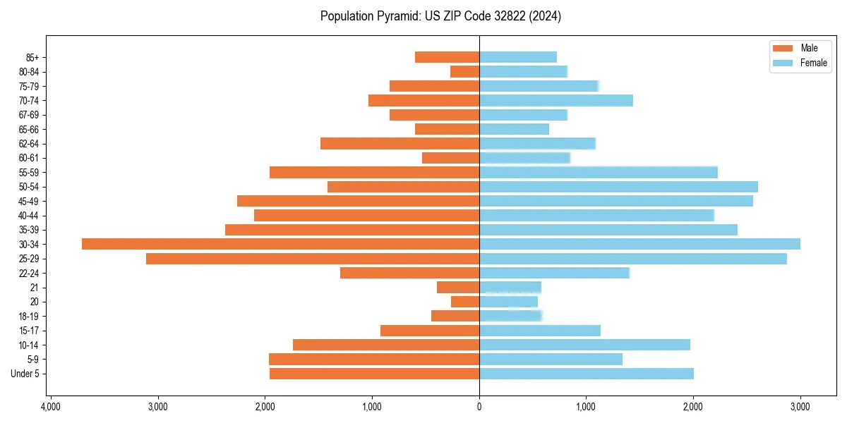 Population pyramid for 
