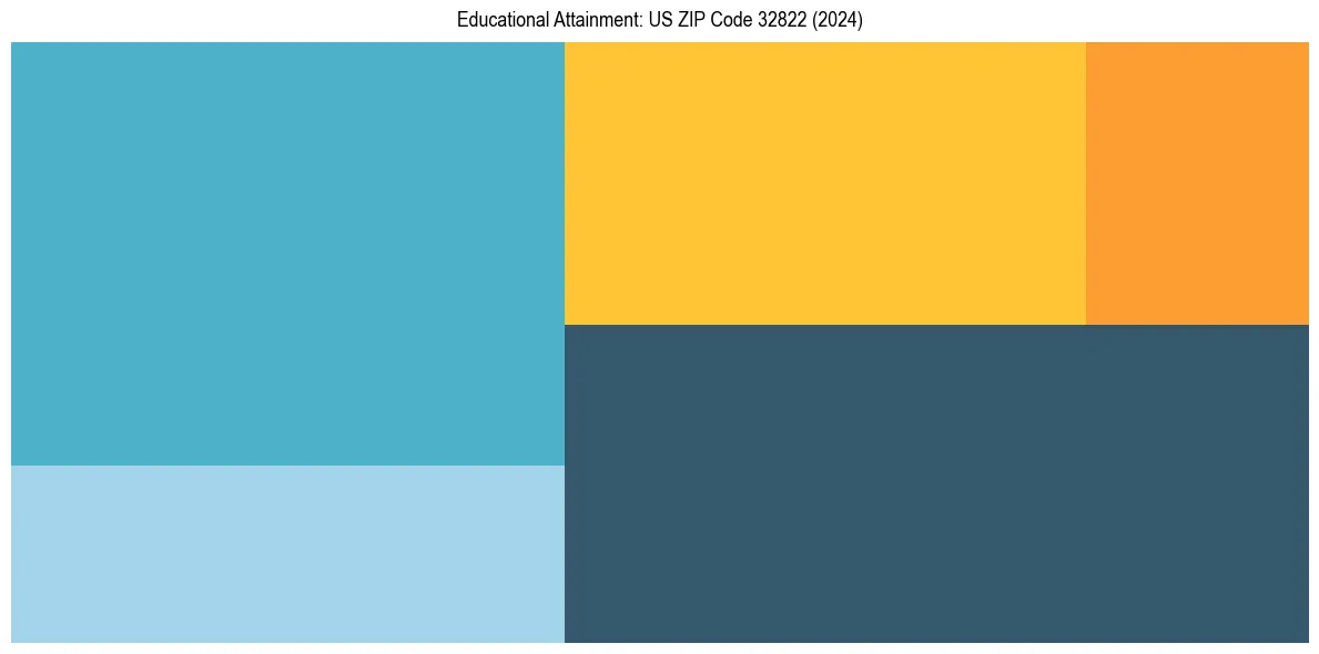 Education Treemap for  in 2024