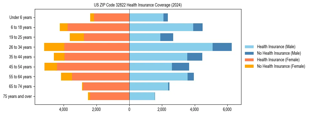 Health insurance pyramid for US ZIP Code 32822