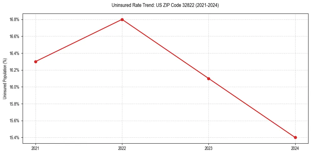 Uninsured trend chart for US ZIP Code 32822