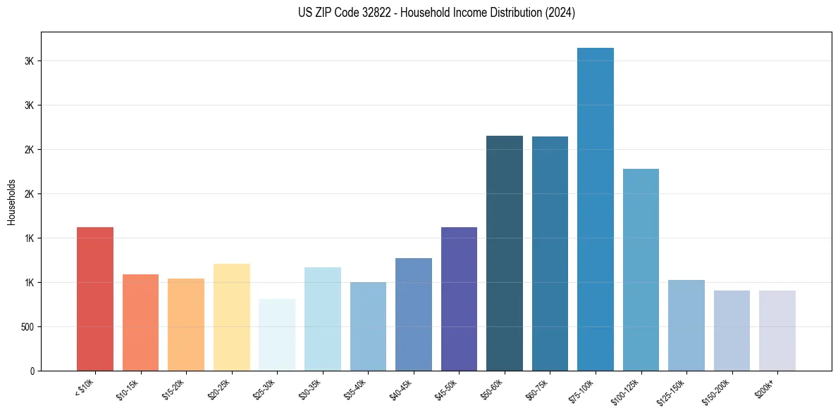 Income Distribution for 