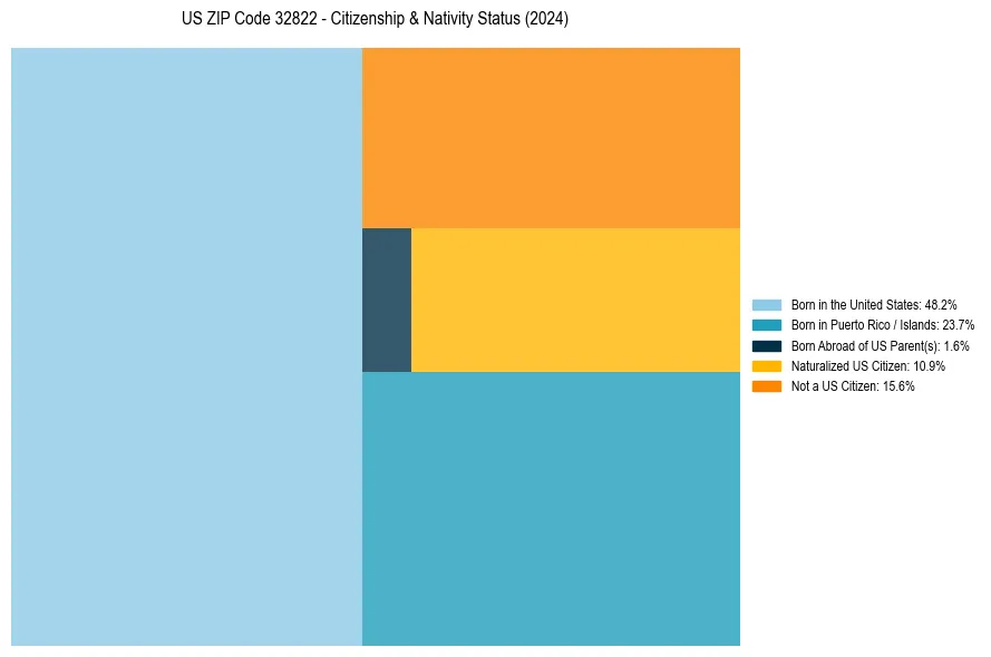 Nativity Treemap for 