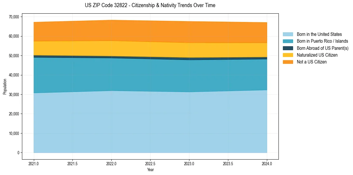Historical nativity trends for 