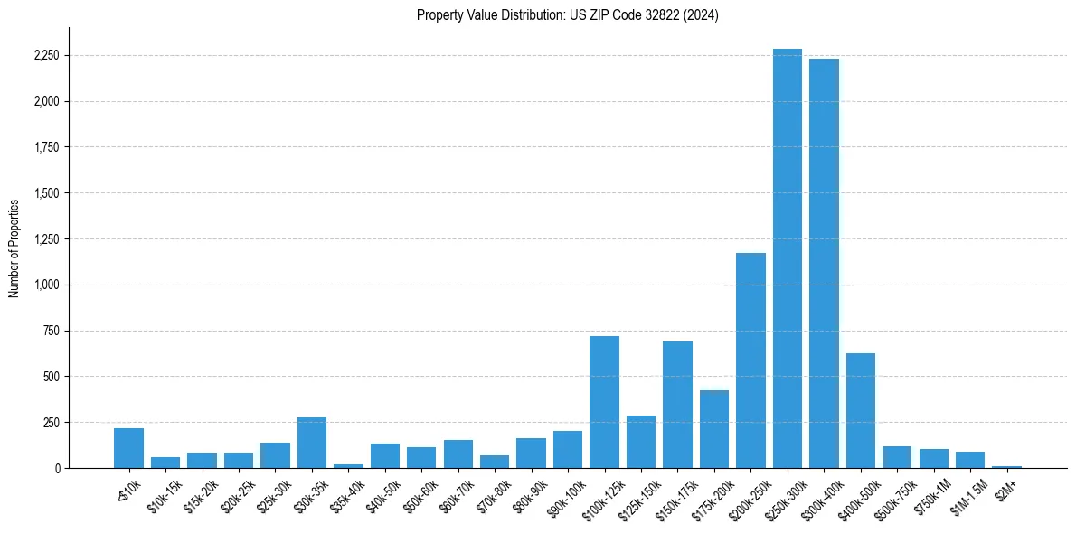 Value Distribution for 
