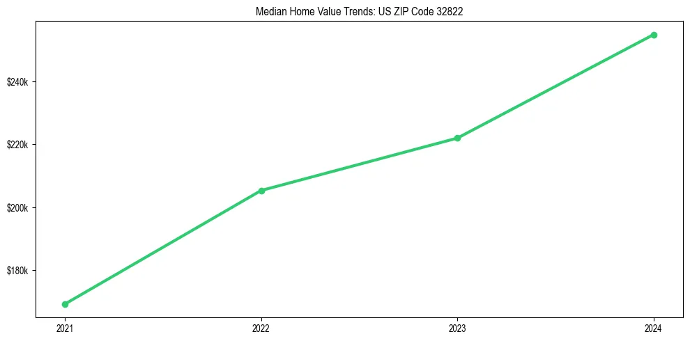 Median property value trends in 