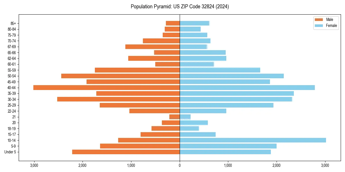 Population pyramid for 