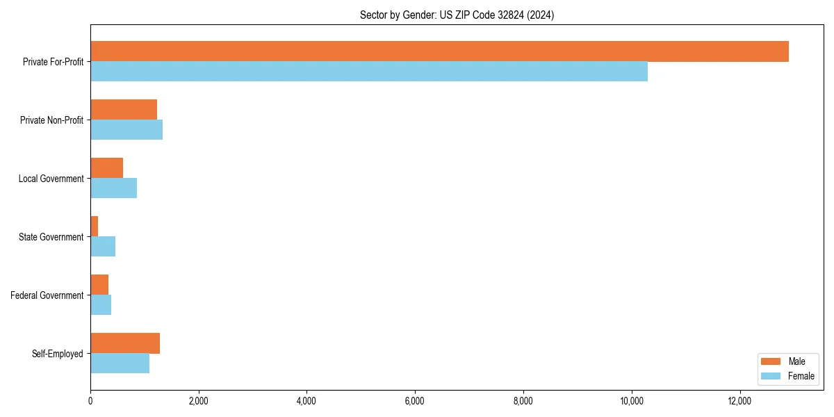 Employment sector breakdown by gender in 