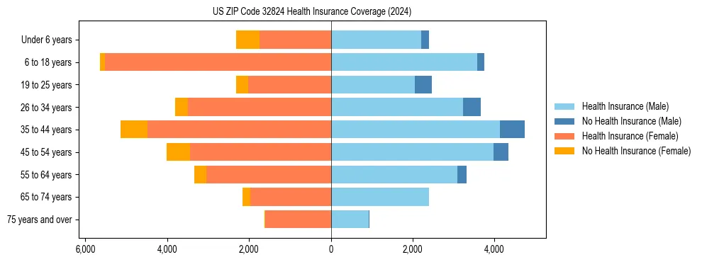Health insurance pyramid for US ZIP Code 32824