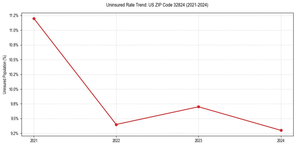 Uninsured trend chart for US ZIP Code 32824