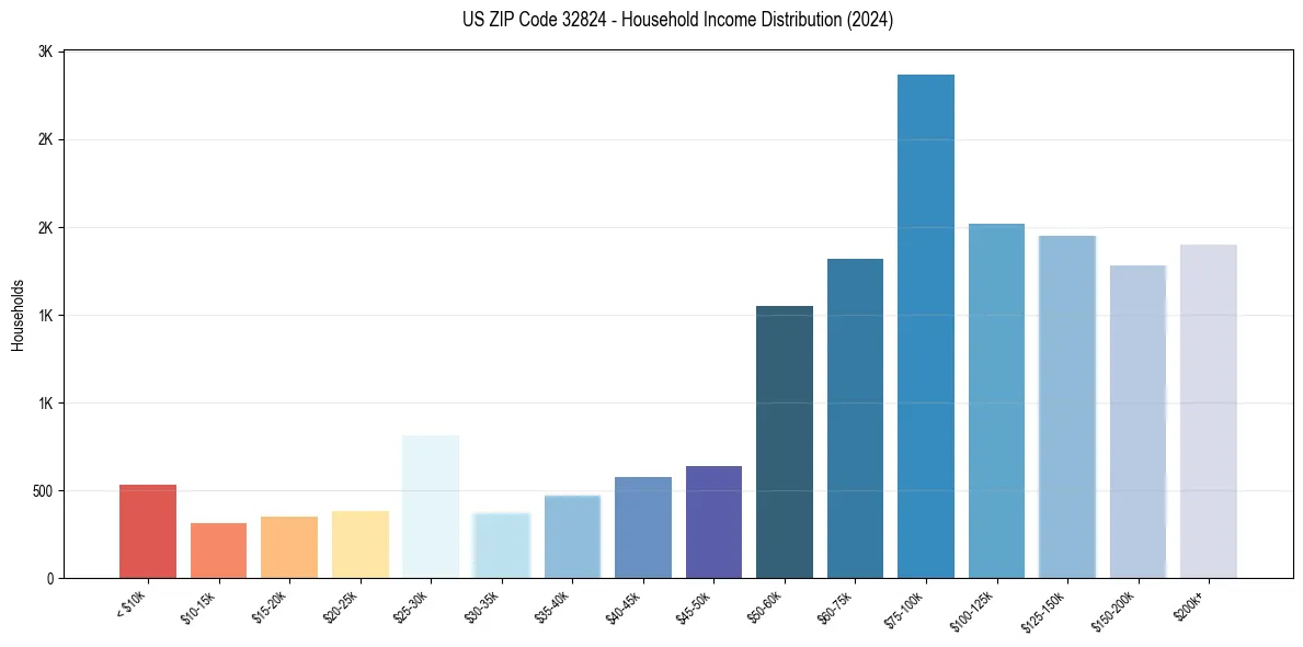 Income Distribution for 