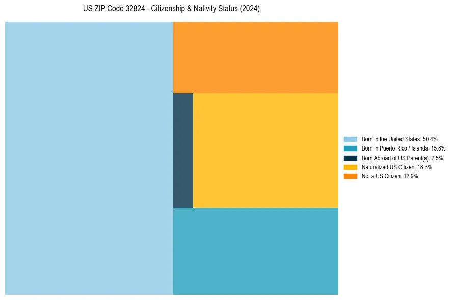 Nativity Treemap for 
