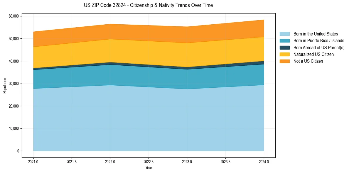 Historical nativity trends for 