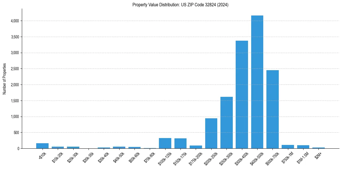Value Distribution for 