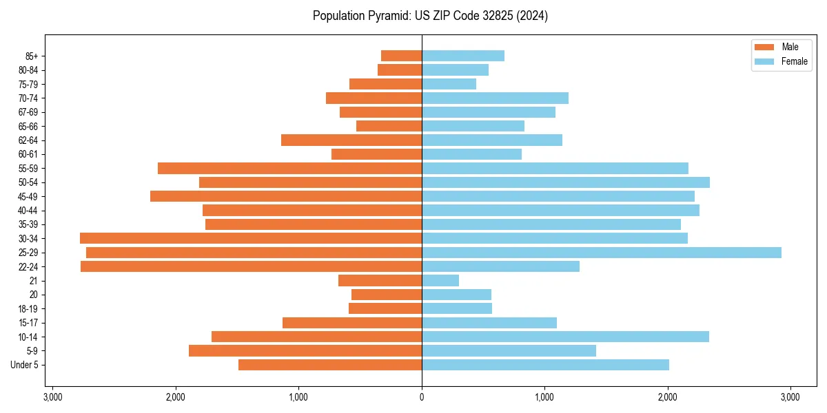 Population pyramid for 
