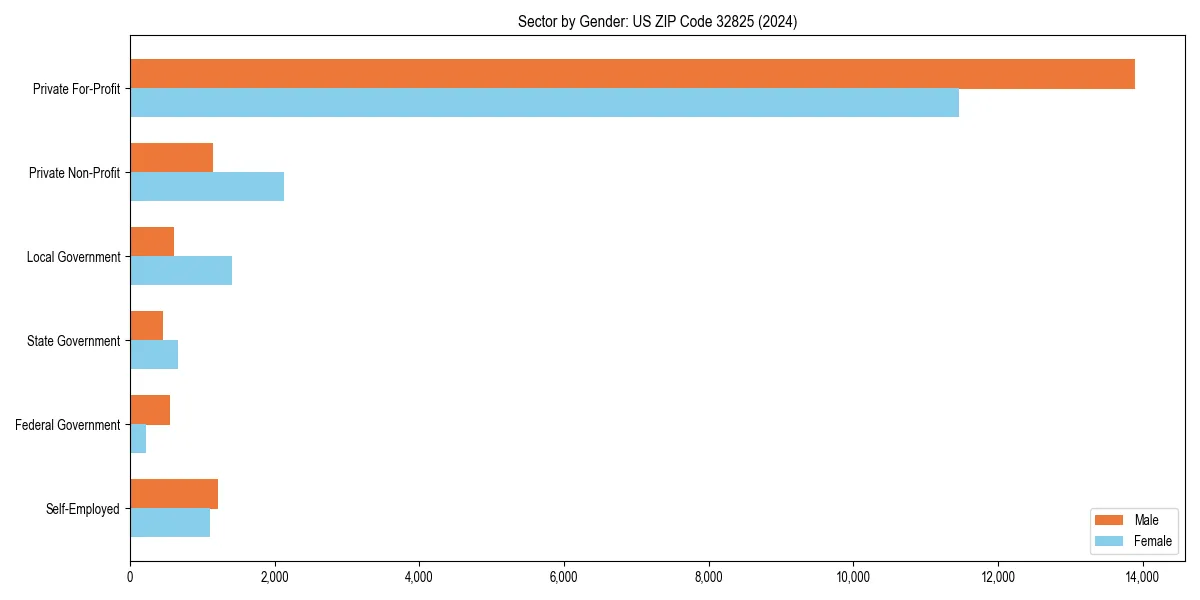 Employment sector breakdown by gender in 