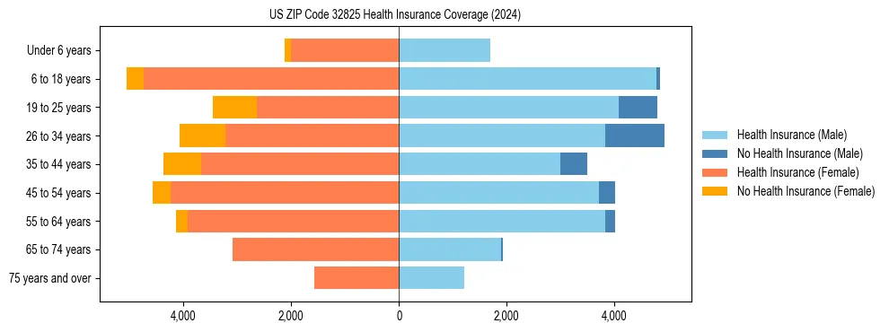 Health insurance pyramid for US ZIP Code 32825