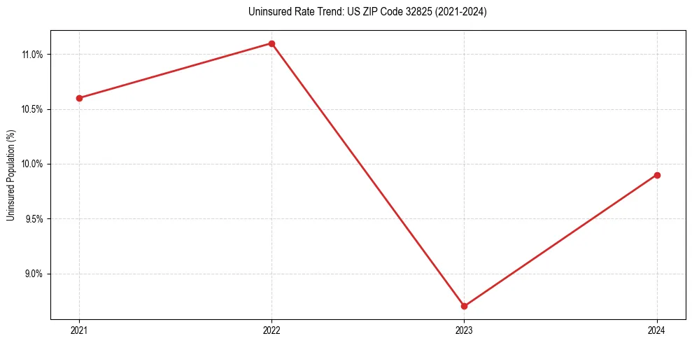 Uninsured trend chart for US ZIP Code 32825