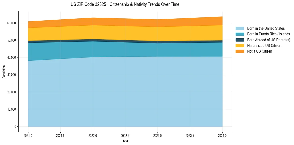 Historical nativity trends for 