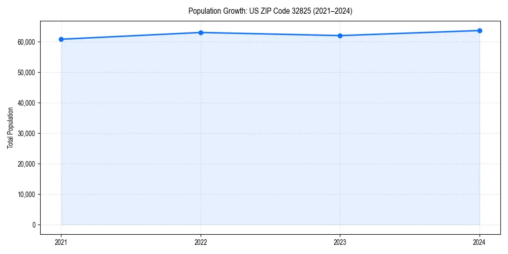 Population trends in 