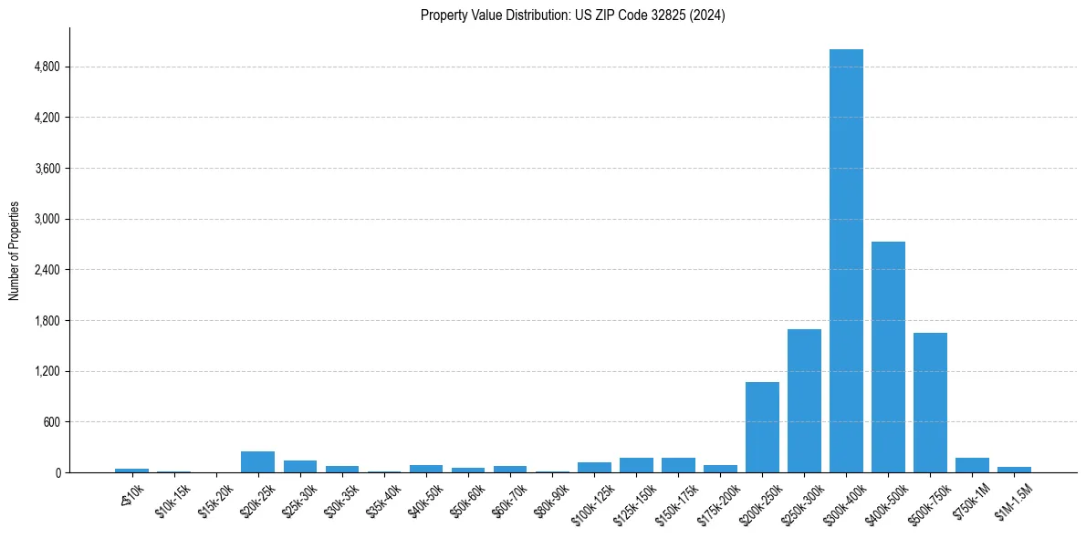 Value Distribution for 