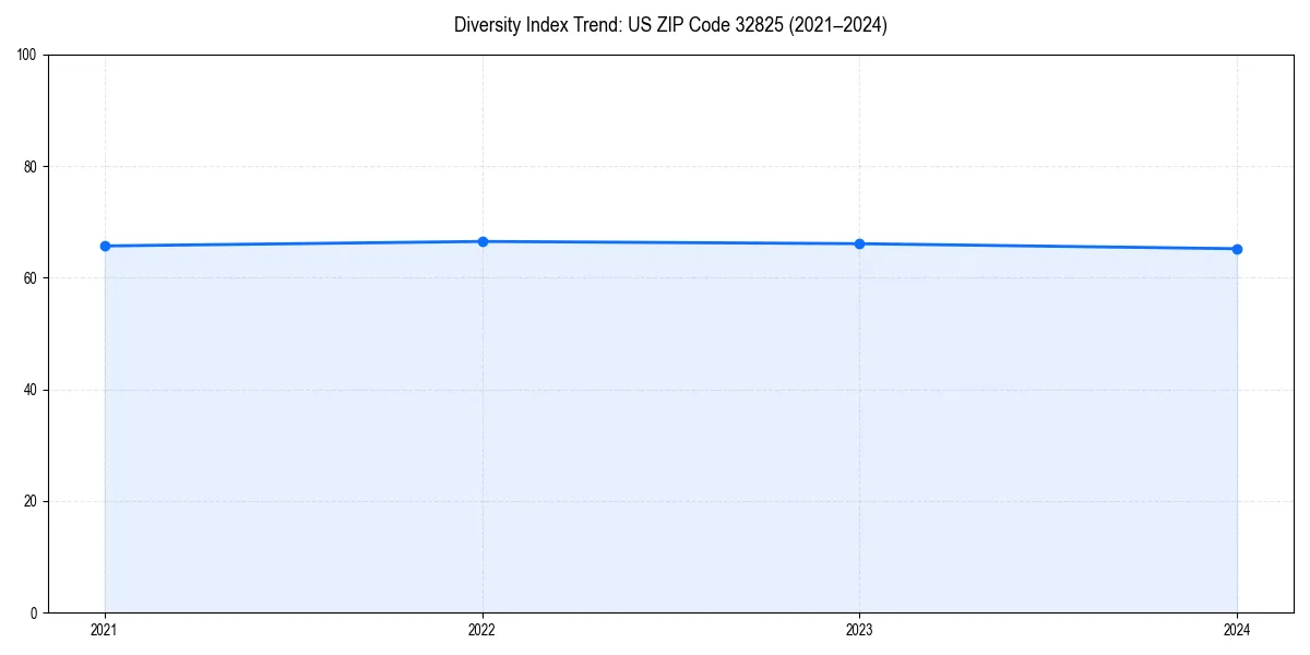 Line chart showing diversity index trends for 