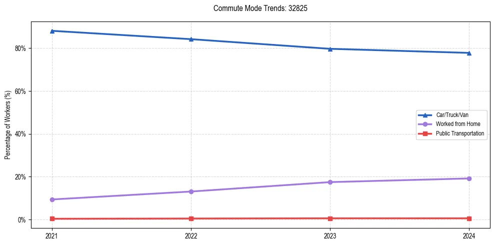 Transportation trends in US ZIP Code 32825