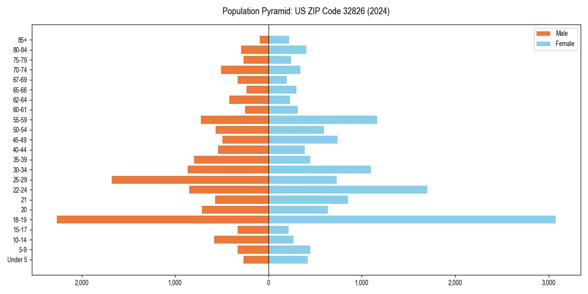Population pyramid for 
