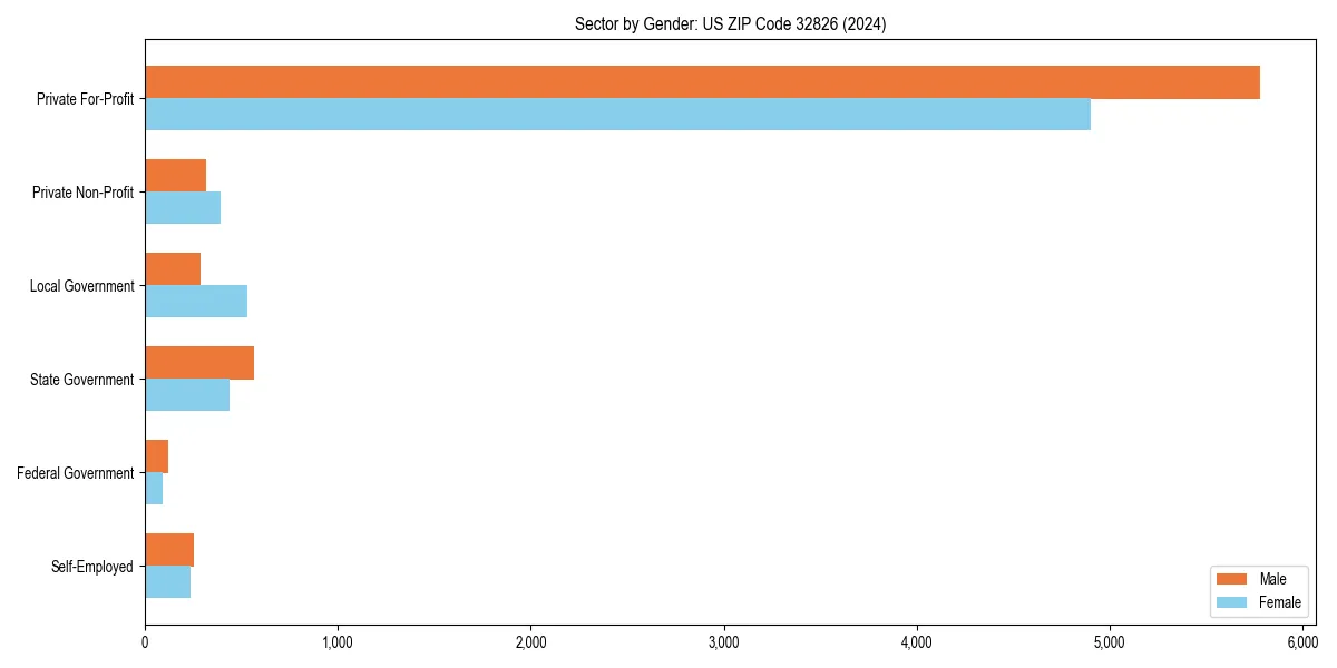 Employment sector breakdown by gender in 