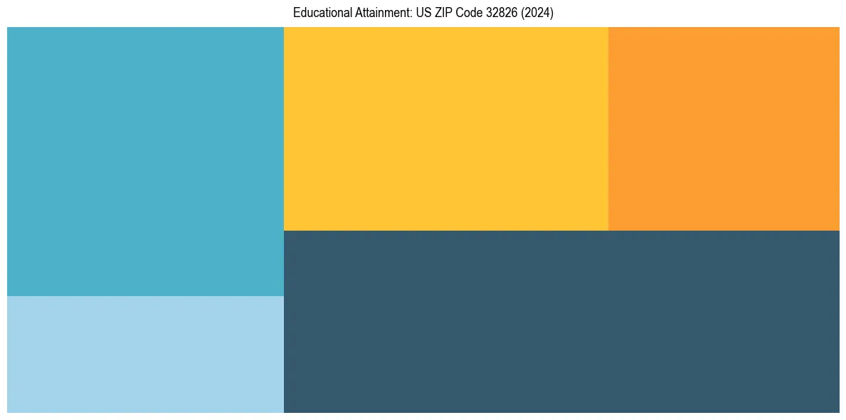 Education Treemap for  in 2024