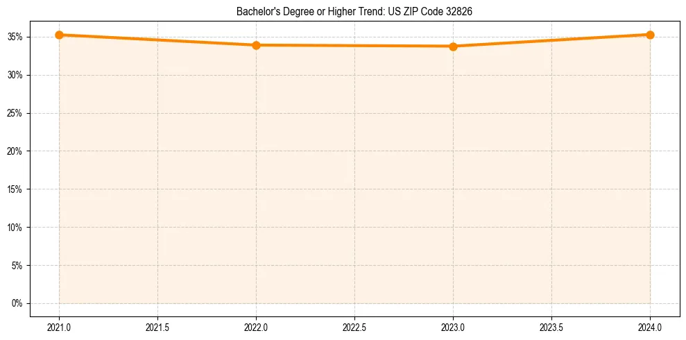 Trend chart showing bachelor degree growth in 