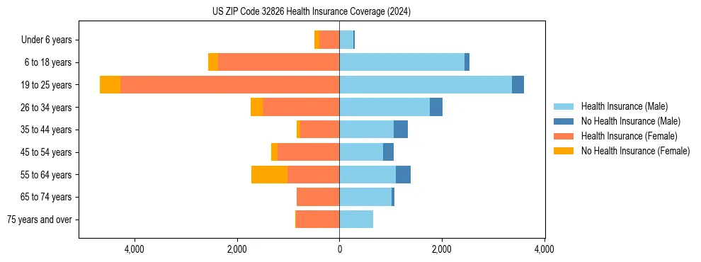 Health insurance pyramid for US ZIP Code 32826
