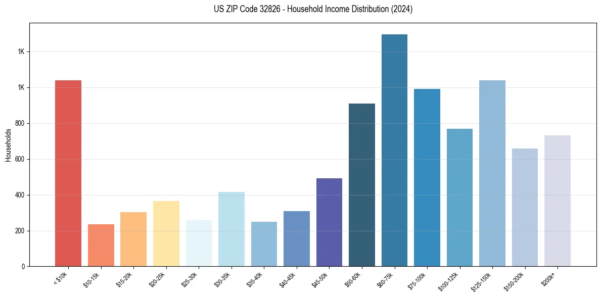 Income Distribution for 