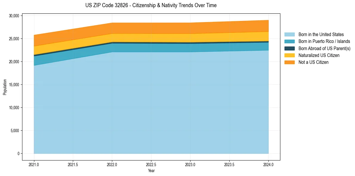 Historical nativity trends for 