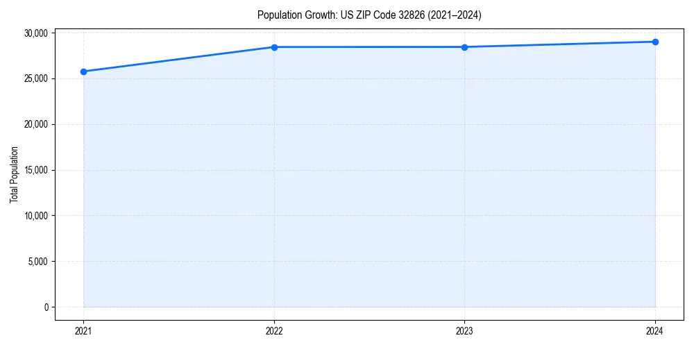 Population trends in 