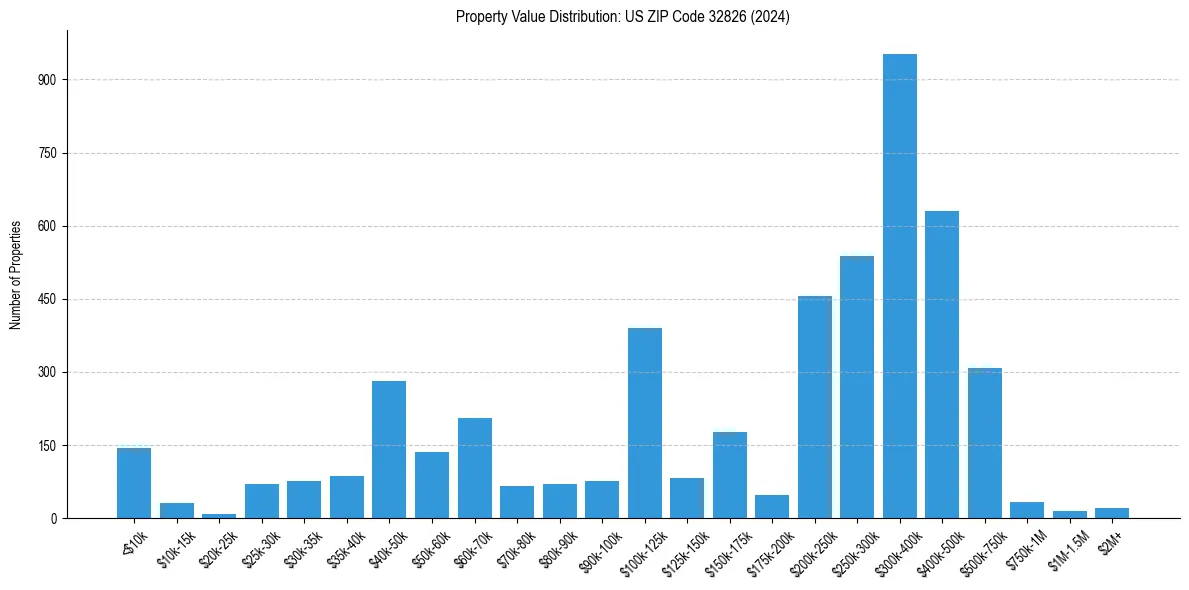 Value Distribution for 