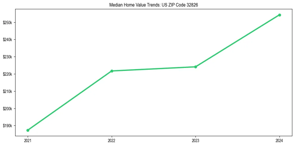 Median property value trends in 