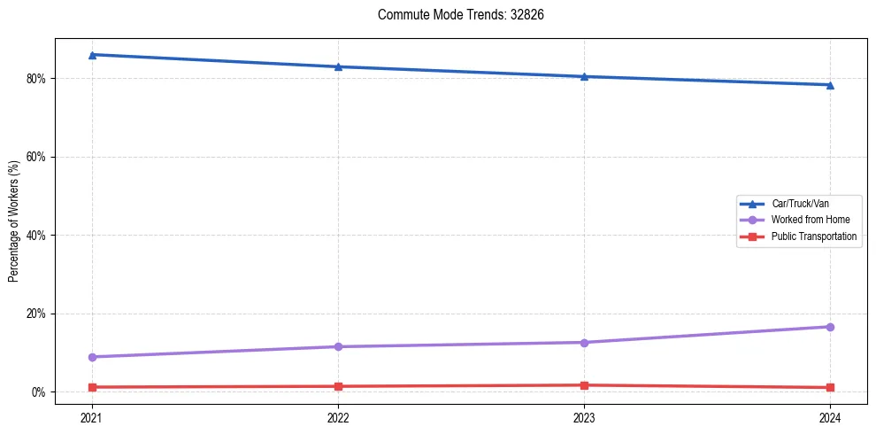 Transportation trends in US ZIP Code 32826