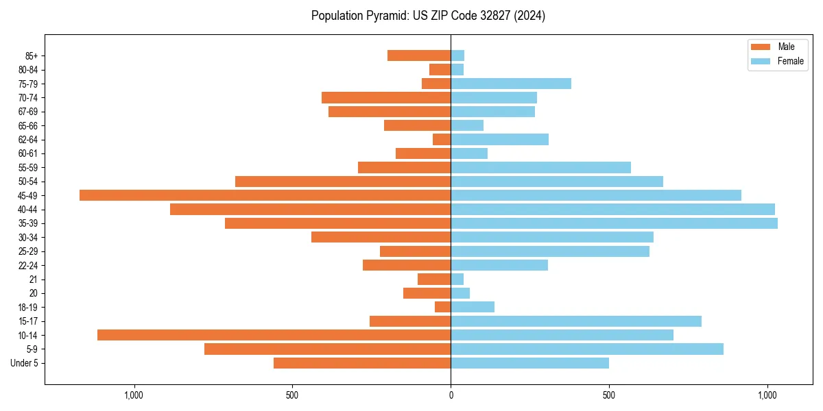 Population pyramid for 
