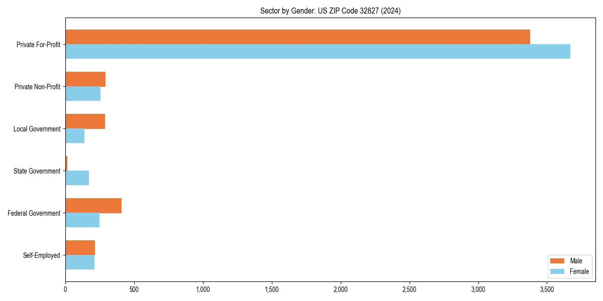 Employment sector breakdown by gender in 