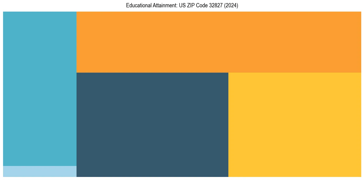 Education Treemap for  in 2024