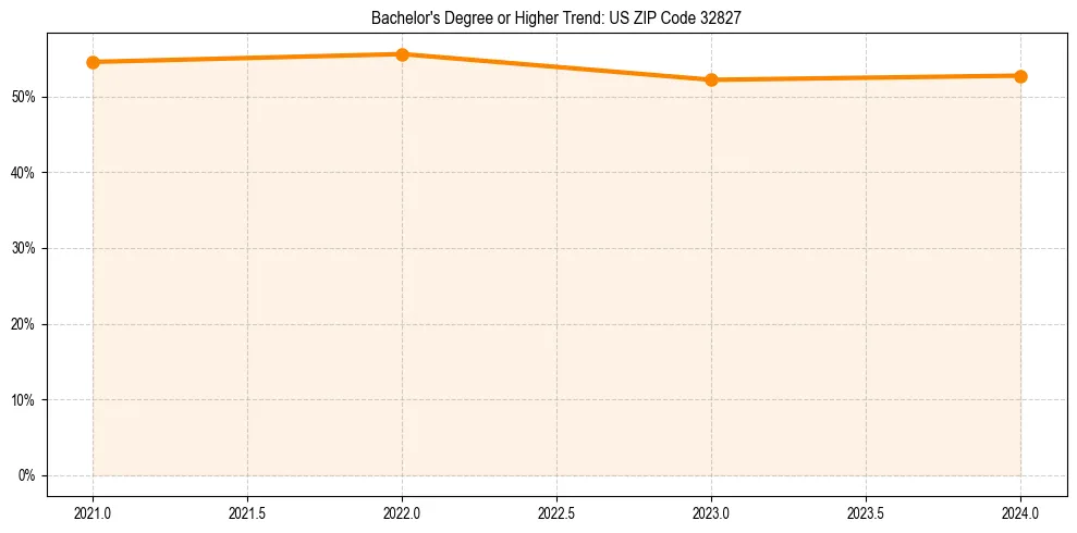 Trend chart showing bachelor degree growth in 