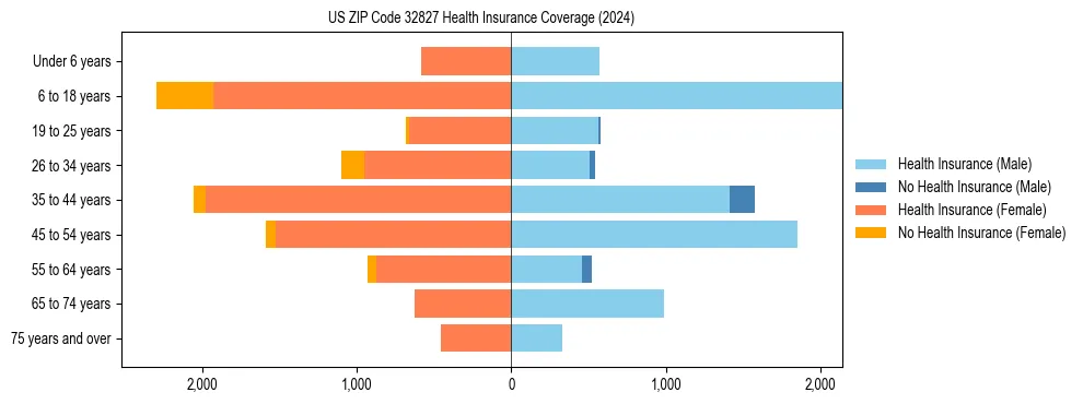 Health insurance pyramid for US ZIP Code 32827