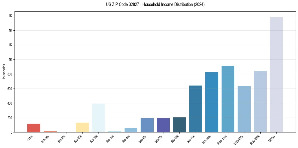 Income Distribution for 