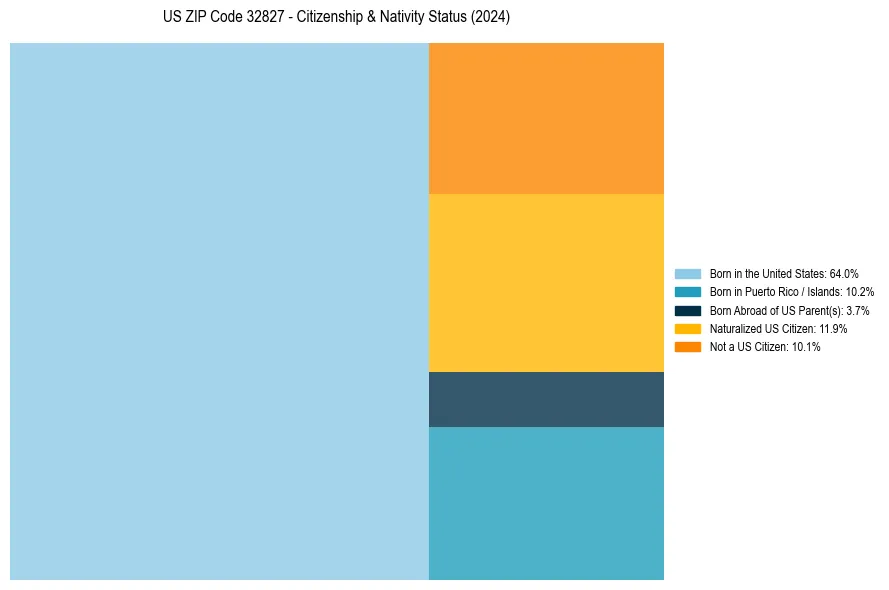 Nativity Treemap for 
