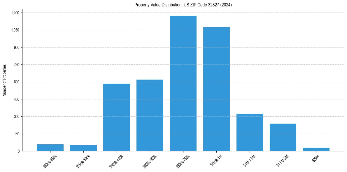 Value Distribution for 